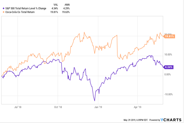 Coca-Cola: Stock Is Now Outperforming, But Quality Of Earnings Is Lower ...