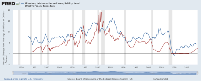 It's Slowing Loan Demand That'll Prompt The Fed To Cut Rates As Soon As ...