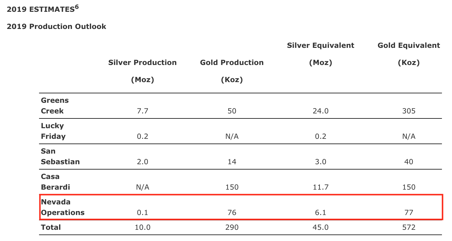 Hecla Mining Not A Deep Value Opportunity At This Time (NYSEHL