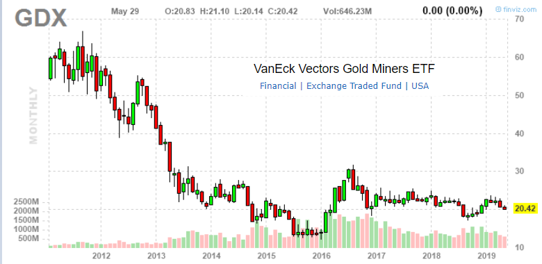 Gold Etf Performance Chart