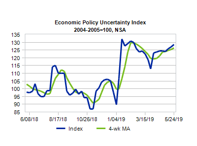 Uncertainty index