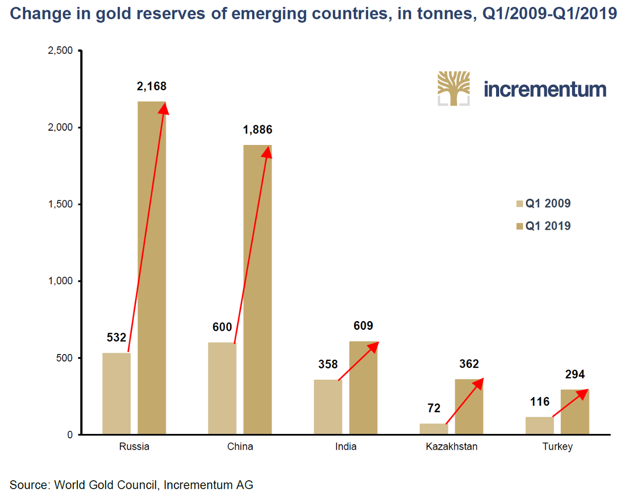 Us Gold Reserves Chart