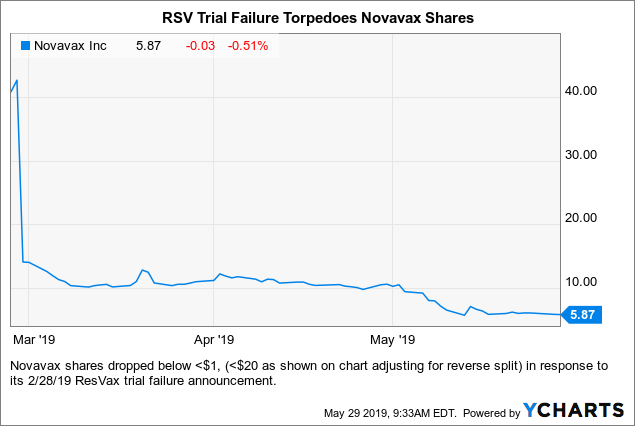 Novavax share price
