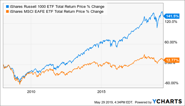 Stocks Then And Now: The 1950s And 1970s