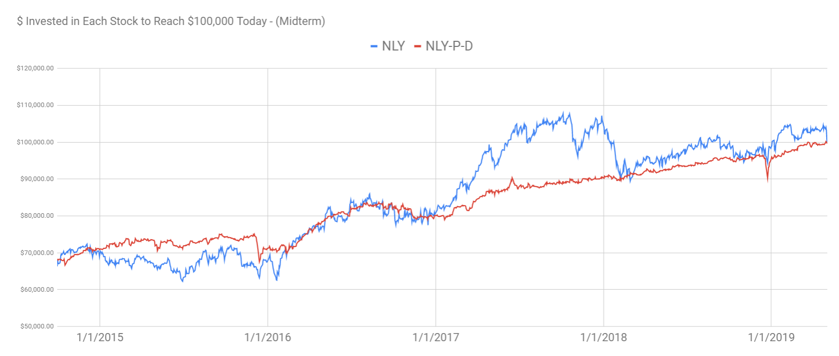 Nly Stock Chart