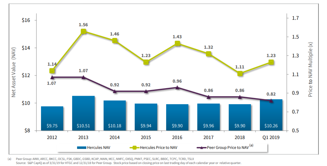 Hercules Capital: Strong Buy (nyse:htgc) 