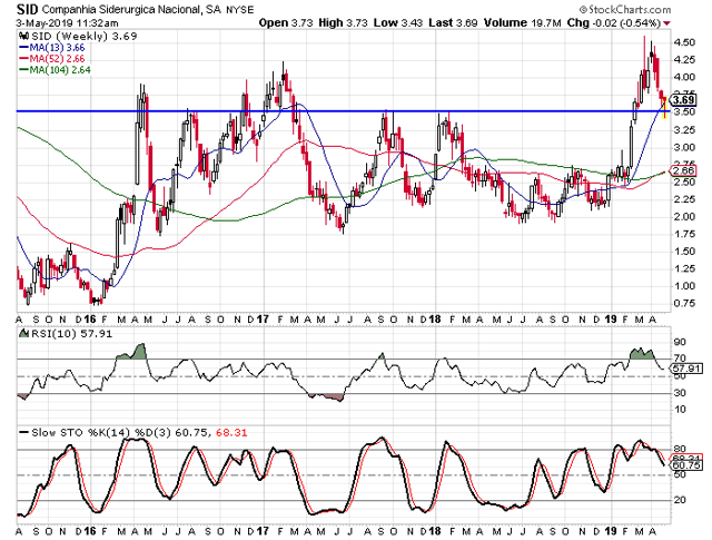 Stocks Under $10 That I Like: Brazilian Steel Manufacturer Siderurgica ...