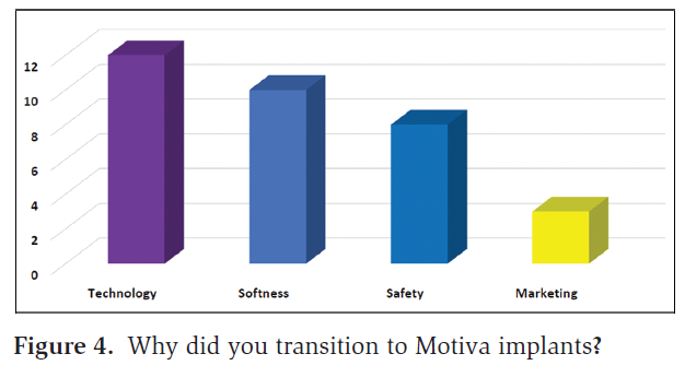 What Are Motiva Implants?