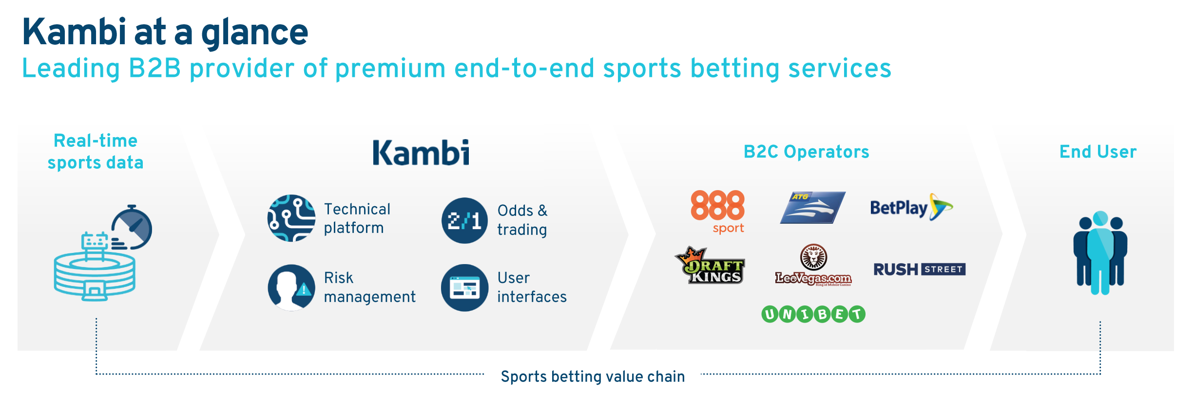 Kambi wins Sportsbook Supplier of the Year at 2022 Global Gaming