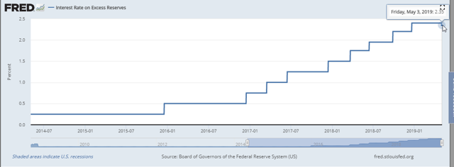 Interest on excess reserves USA
