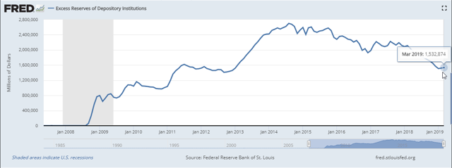 FRED excess reserves US banks