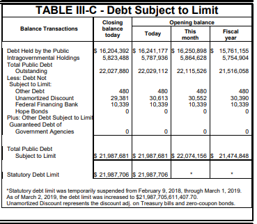 Debt subject to limit US treasury 1