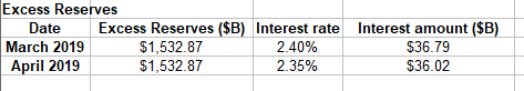 change in interest earned on excess reserves