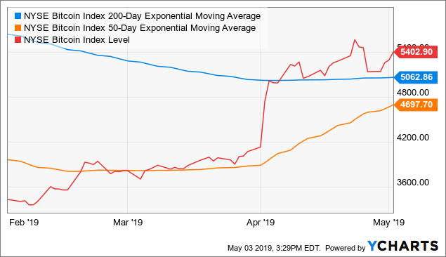 Bitcoin USD (BTC-USD)