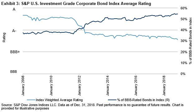 Corporate Bond Ratings Chart