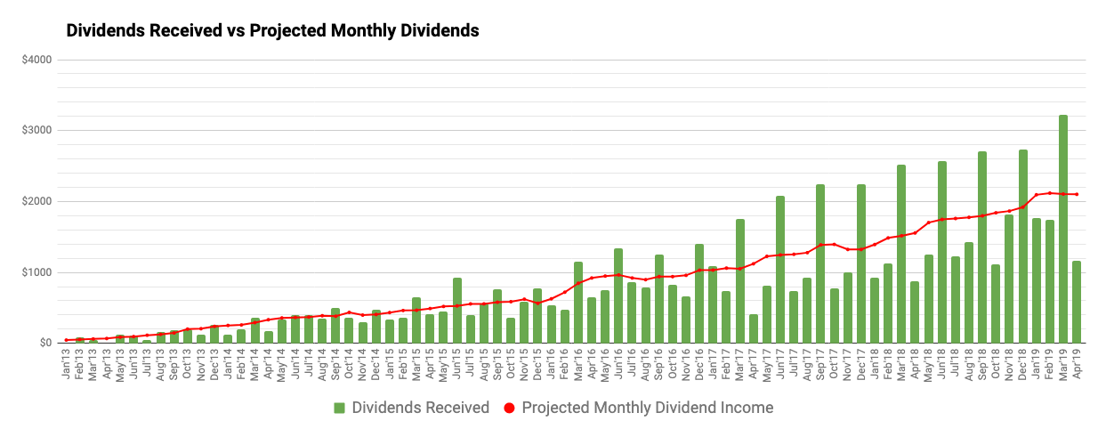 Monthly Review Of DivGro: April 2019 | Seeking Alpha