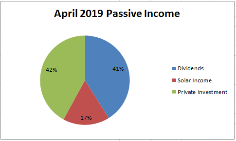 April 2019 Passive Income