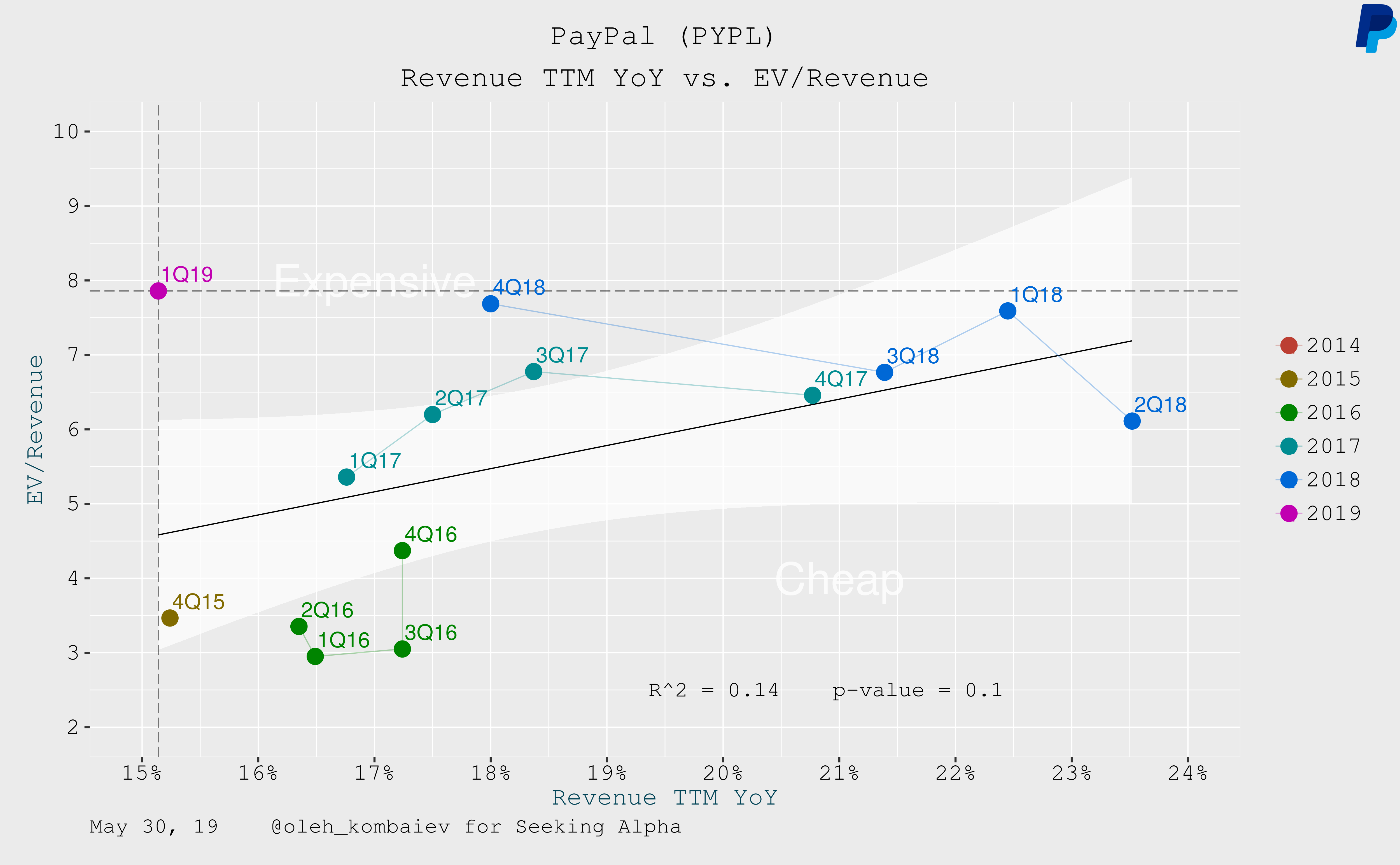 paypal number of accounts growth chart