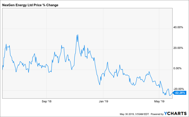 NexGen Energy: A Forgotten Story (NYSE:NXE) | Seeking Alpha