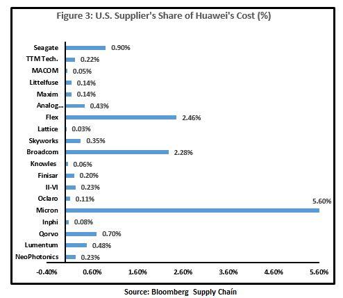 Huawei Technologies Stock Chart