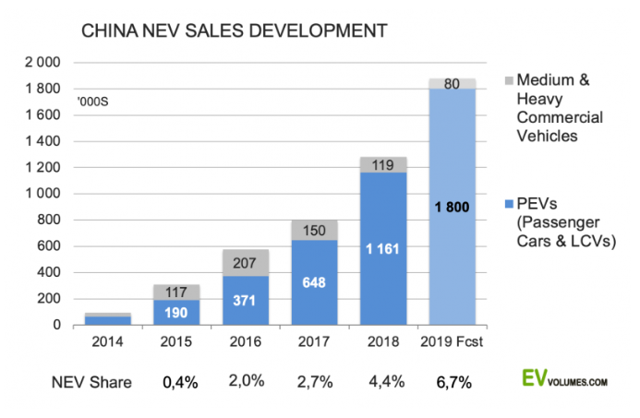 The Bev Adoption Curve 