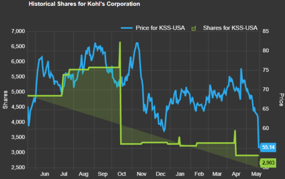 Kss Stock Quote