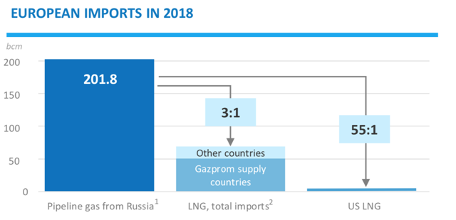 Source: Gazprom presentation