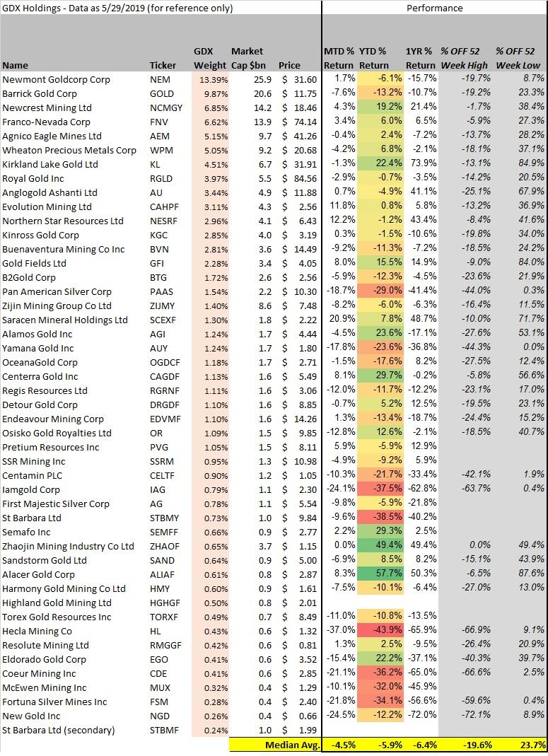 GDX: Gold Miners YTD Performance And Valuation Scorecard (NYSEARCA:GDX ...