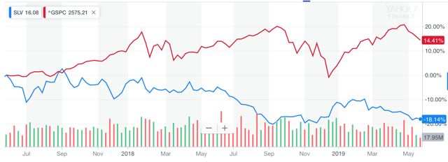 2-year silver versus S&P 500