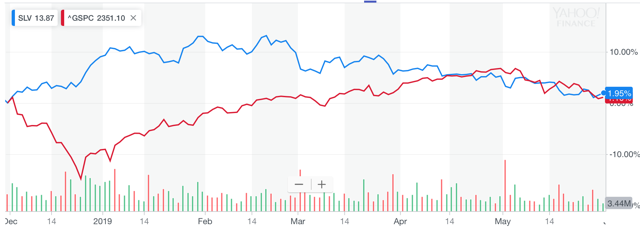 SLV S&P recent chart