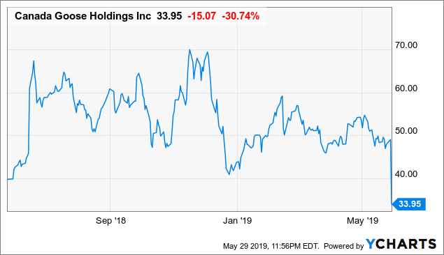 Canada goose 2024 stock price history