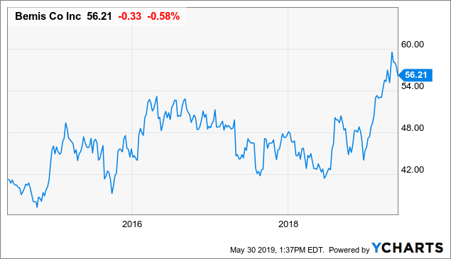 Amcor Stock Chart