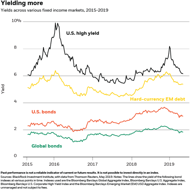 Income Is Back In Bond Returns | Seeking Alpha