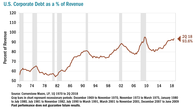 debt-percentage-of-revenue