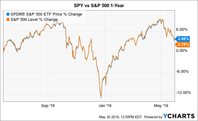 Spy Stock Price Chart