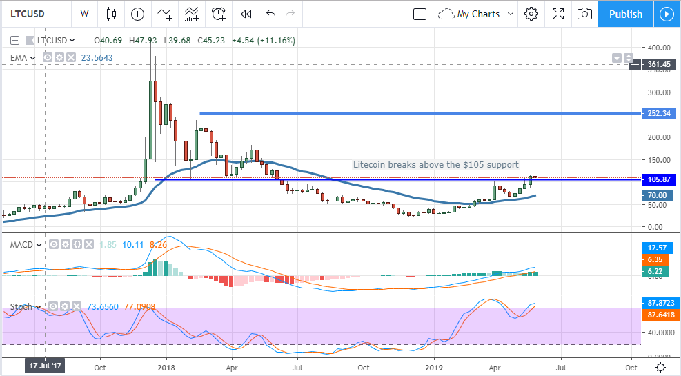 3 Reasons Why Litecoin Will Retest Its All-Time High ...