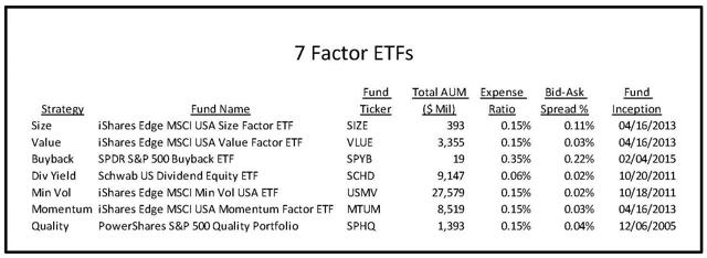 7 Factor ETFs List