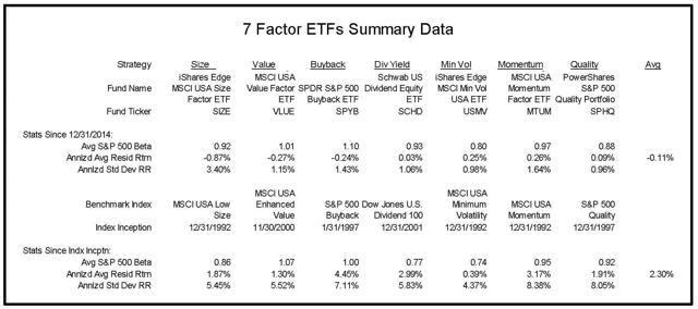 7 Factor ETFs Summary Data