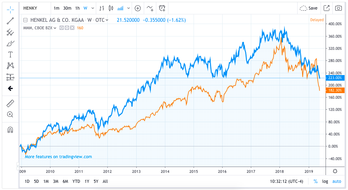 Don't Buy 3M Because Of Its Fallen Share Price - Buy Henkel With A 25% ...