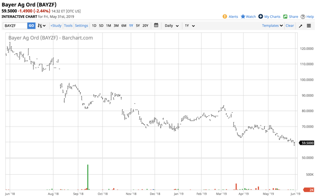 An Update On Bayer After The Monsanto Merger (OTCMKTS:BAYZF) | Seeking ...