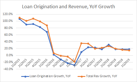 LendingClub Corporation: Weak Business Model, Decelerating Growth, And ...