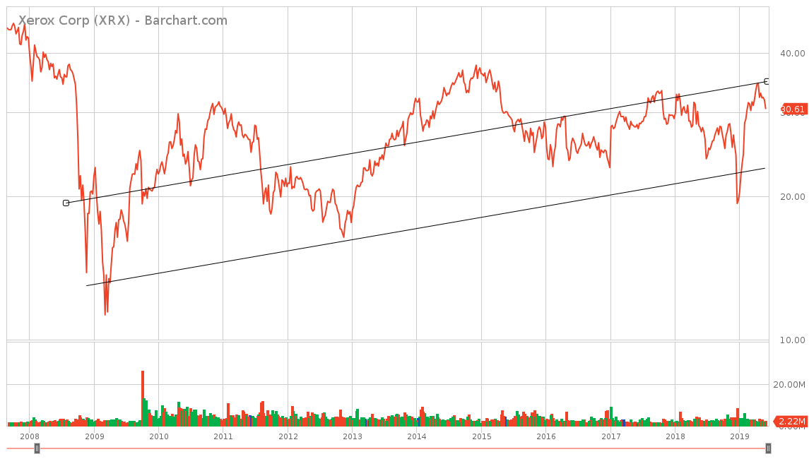 Xerox Stock Price History Chart