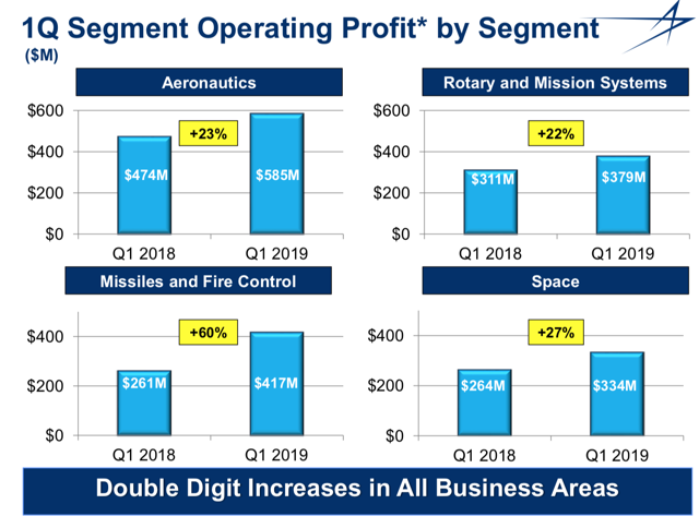 Lockheed Q1 benefit