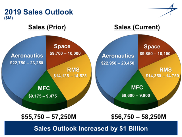 Lockheed Sales Outlook