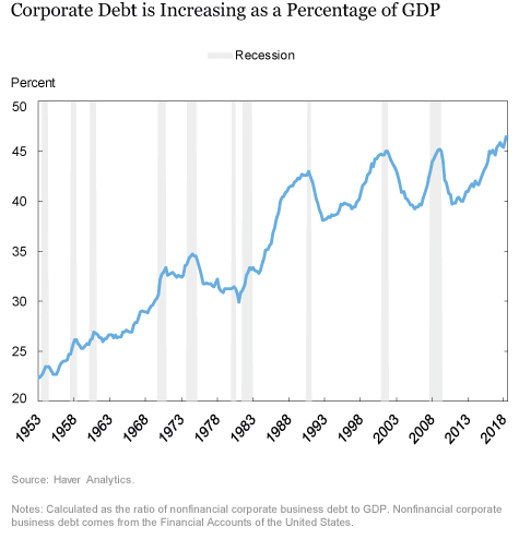 Record High Corporate Debt, QE Worked Then - We Know How To Deal With ...