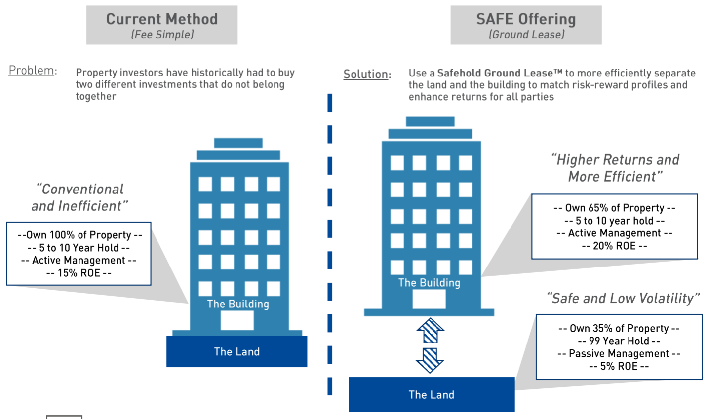 Safehold: Changing My Tune On The Model (NYSE:SAFE) | Seeking Alpha