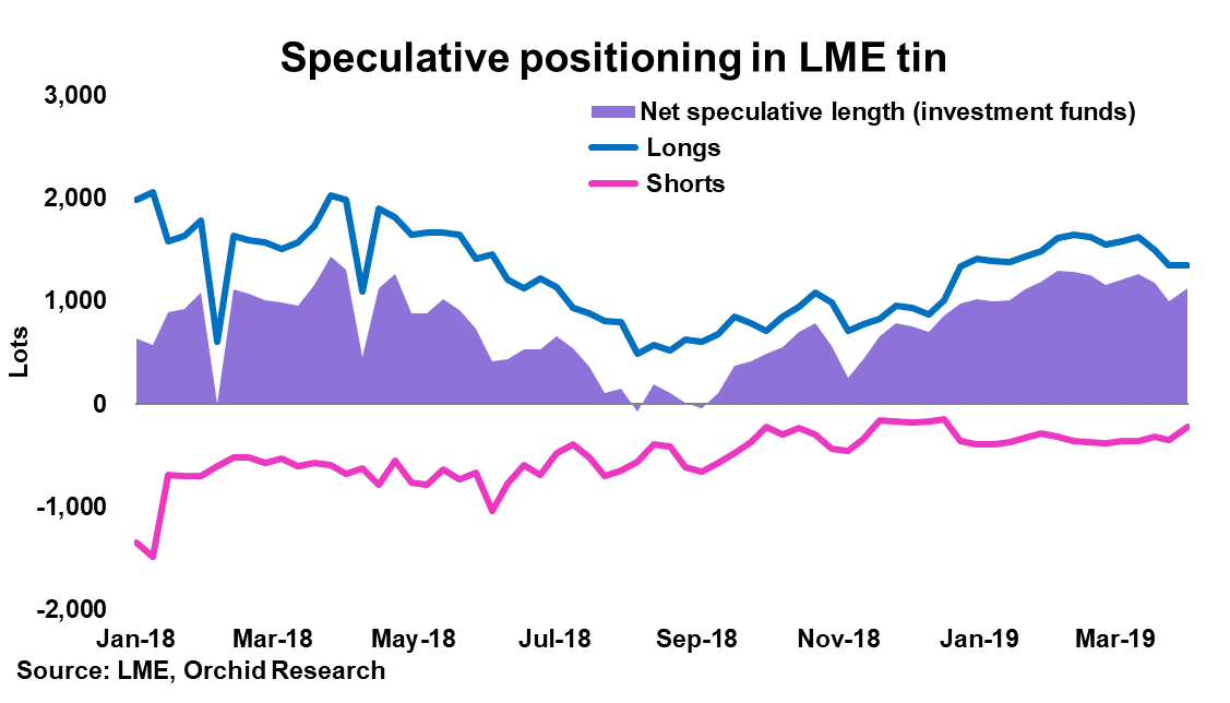 Lme Tin Price Chart