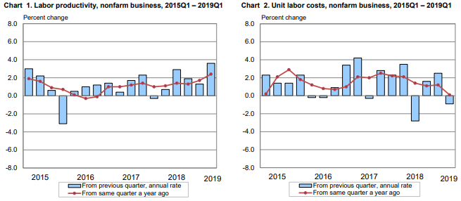 Weekly Economic Release Summary - Q1 2019 Economic Growth Overstated ...