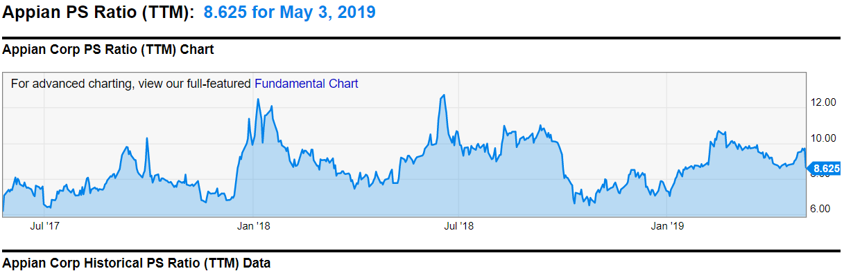 Appian Stock Chart