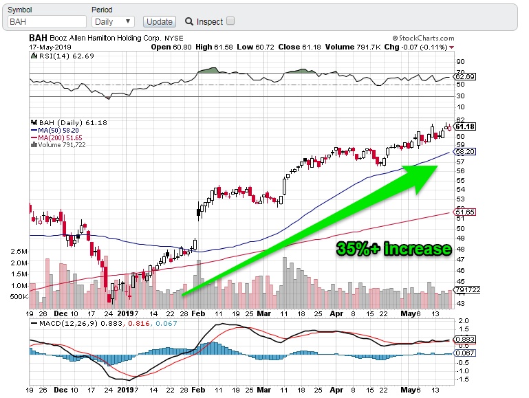 Booz Allen Hamilton: Debt Makes It Expensive (NYSE:BAH) | Seeking Alpha